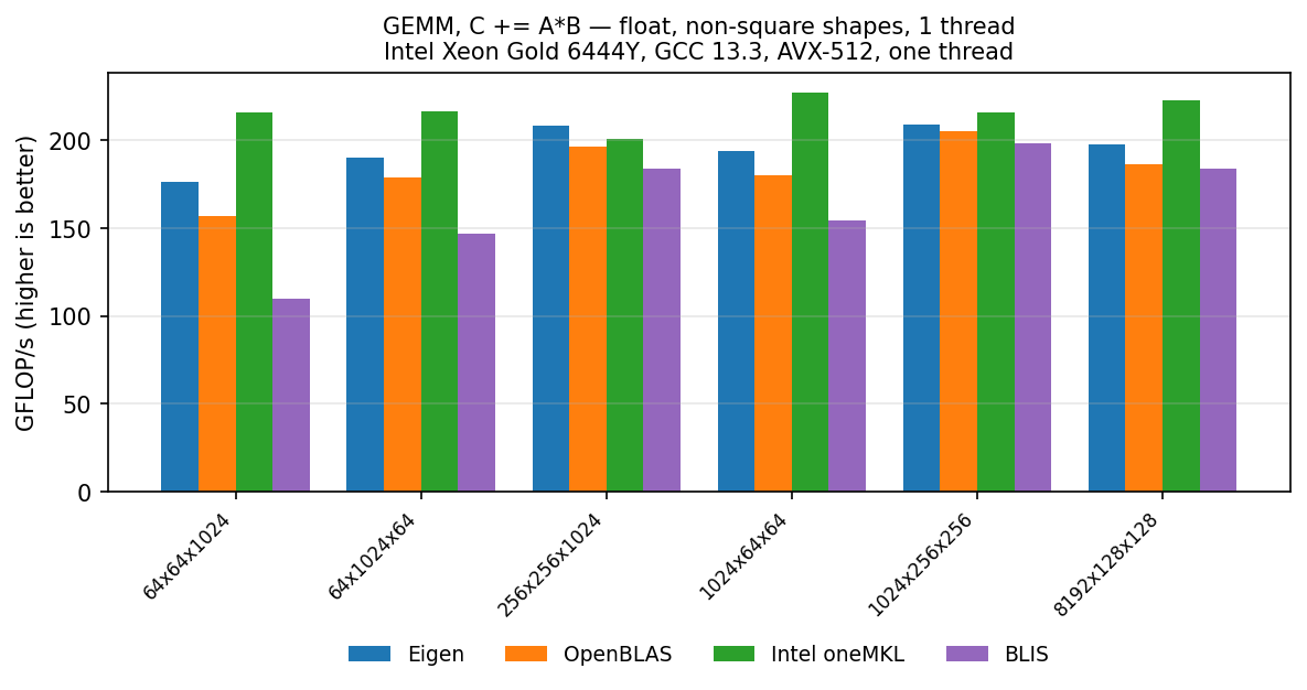 GEMM f32 shapes