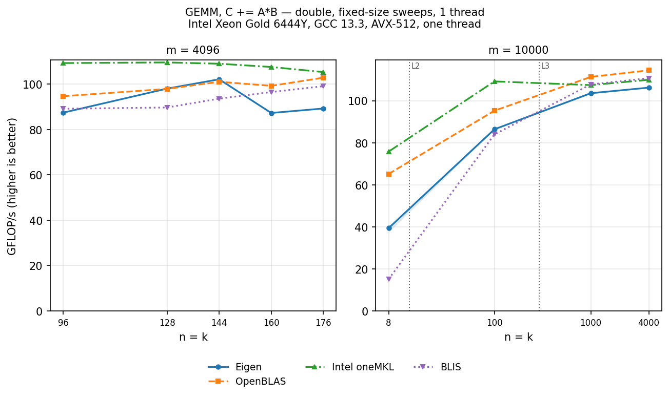 GEMM f64 families
