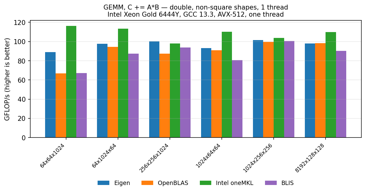GEMM f64 shapes