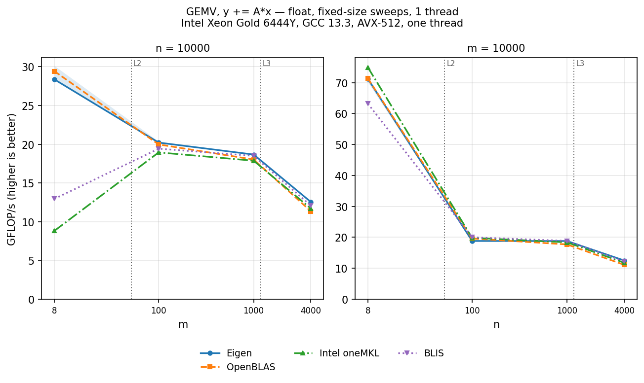 GEMV f32 families