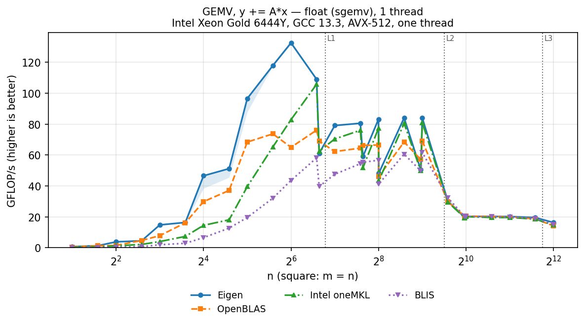 GEMV f32 square