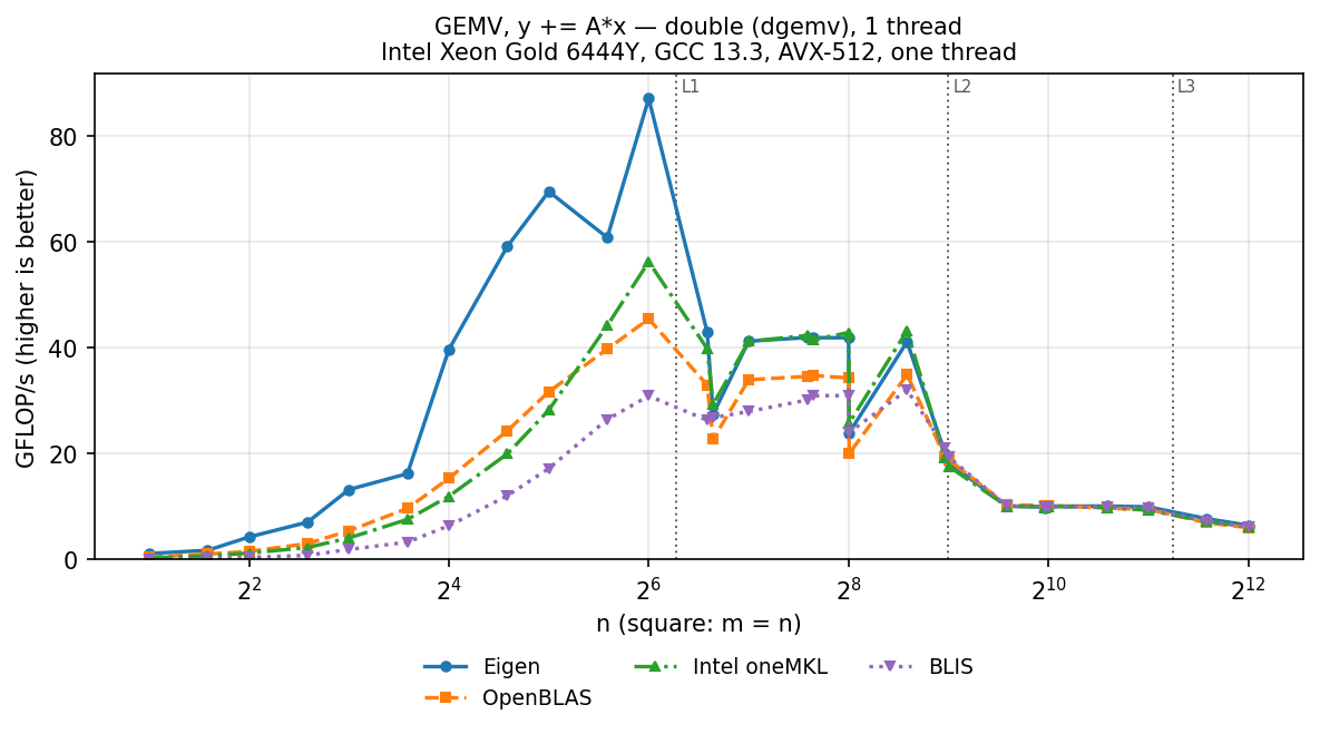 GEMV f64 square
