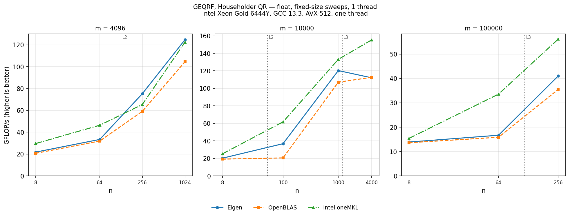 GEQRF f32 families