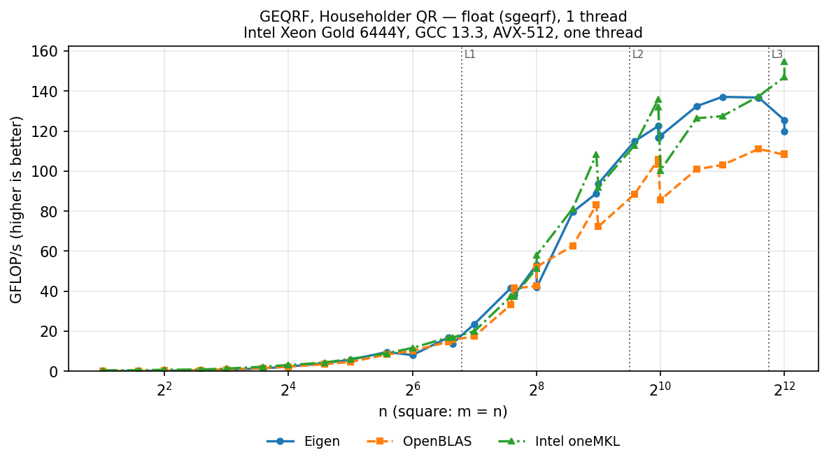 GEQRF f32 square