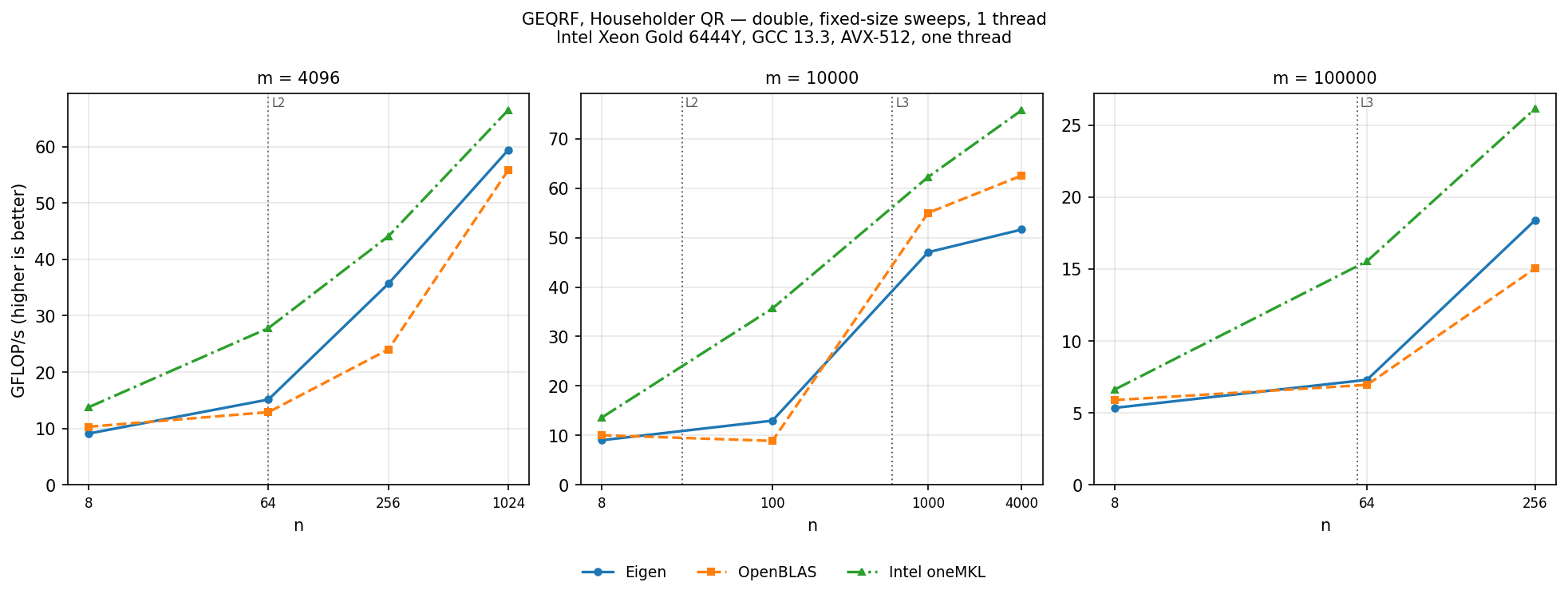 GEQRF f64 families