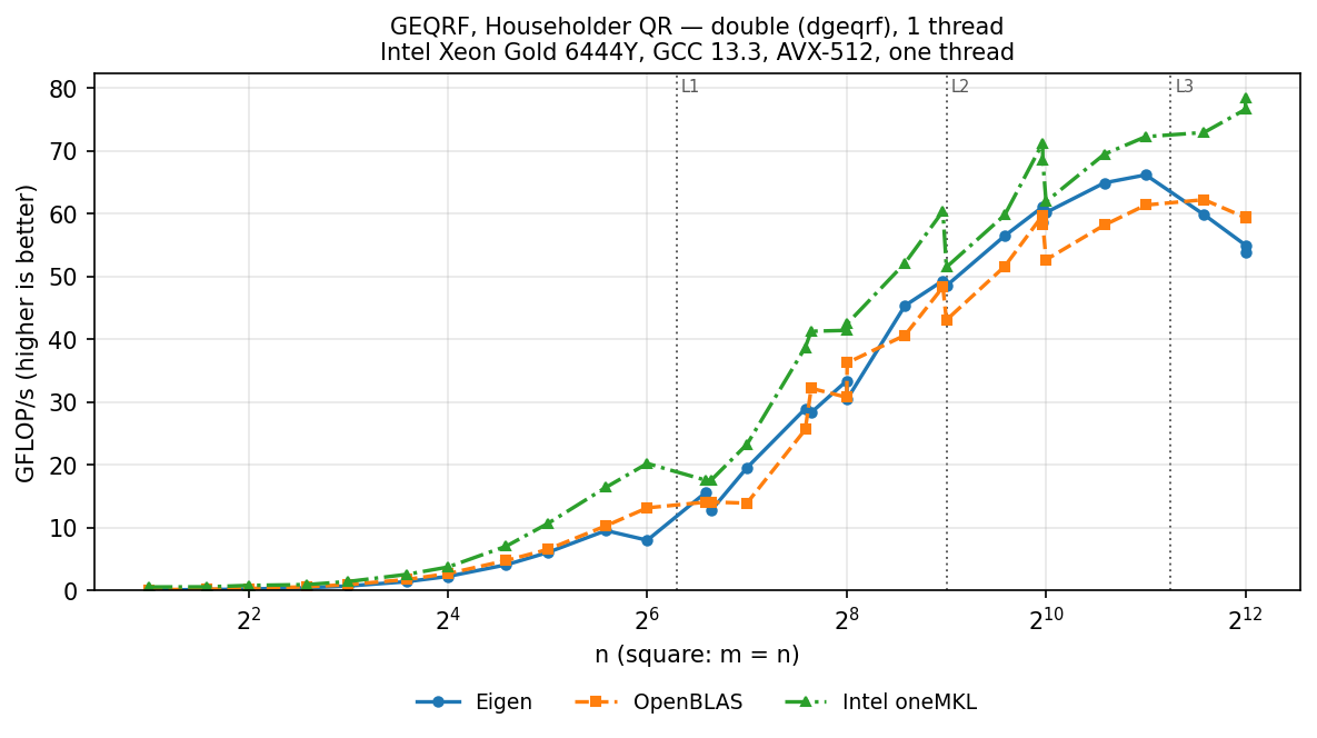 GEQRF f64 square