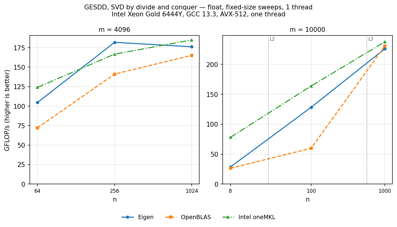 GESDD f32 families