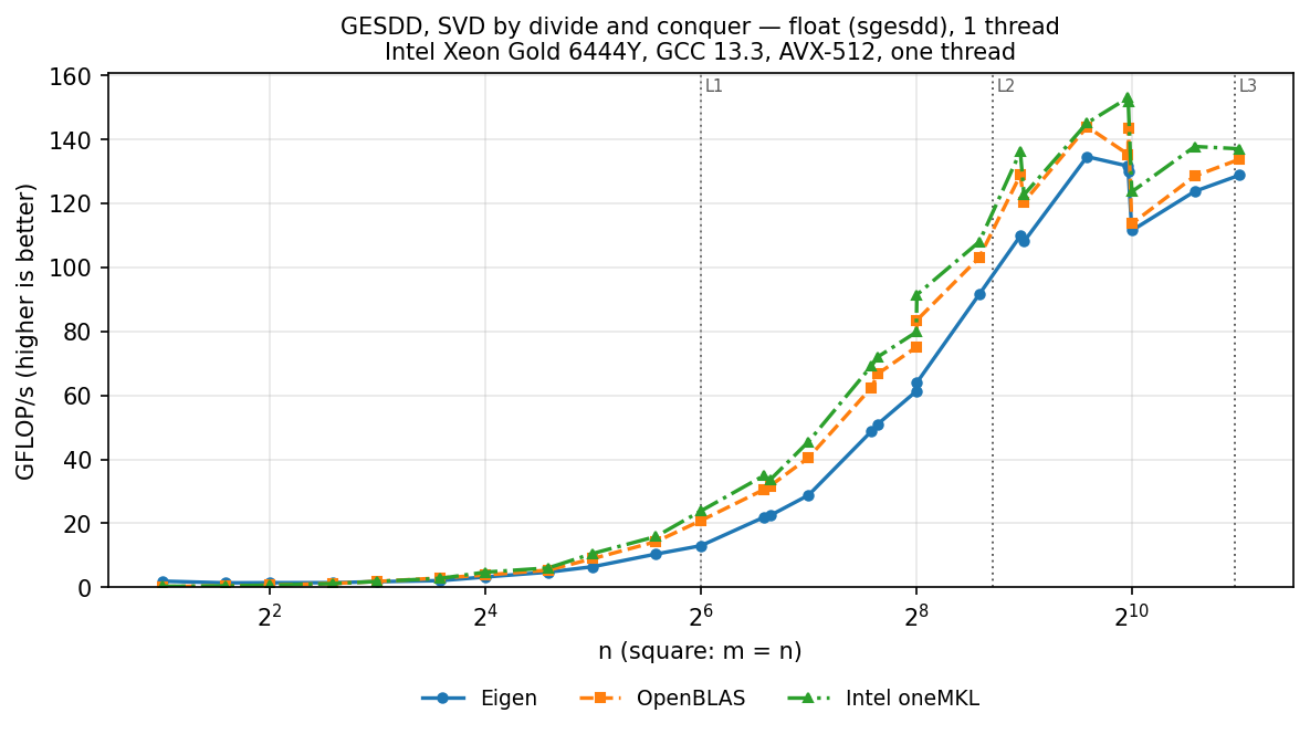 GESDD f32 square