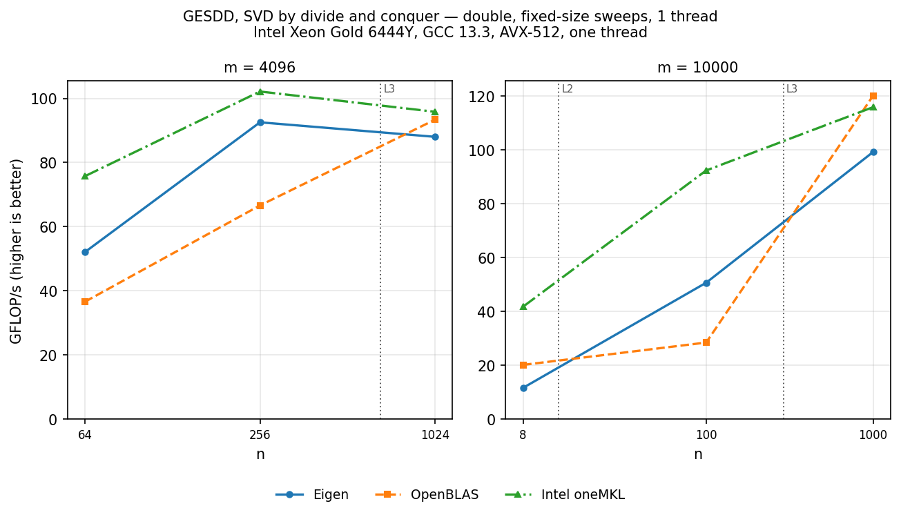 GESDD f64 families