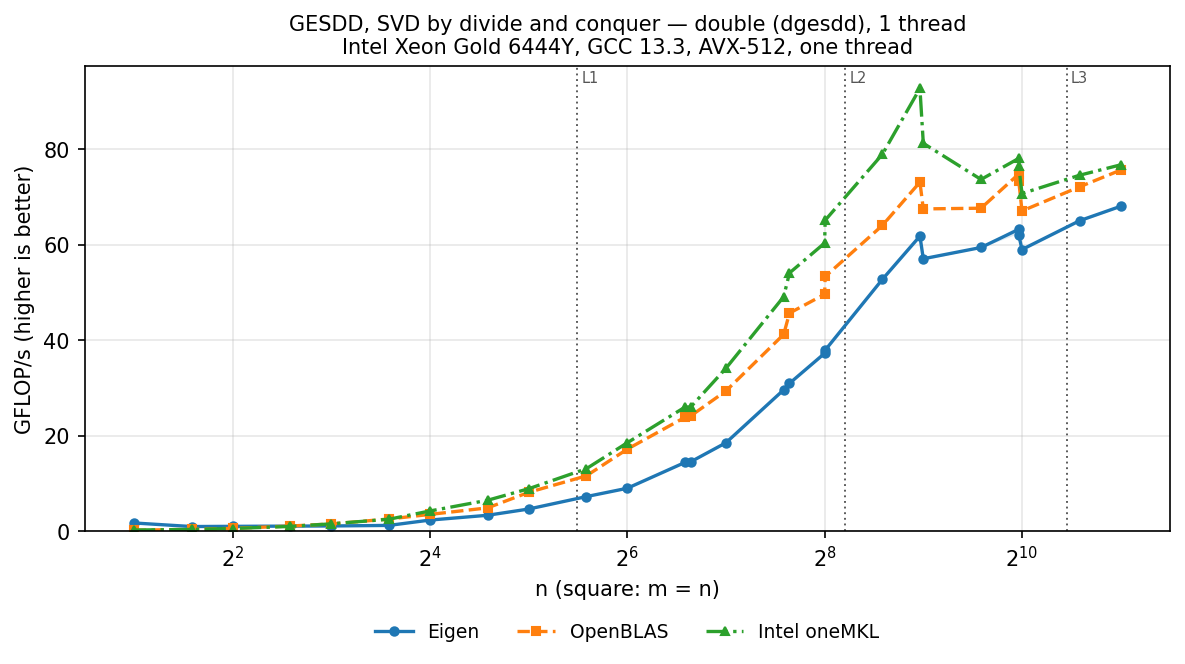 GESDD f64 square