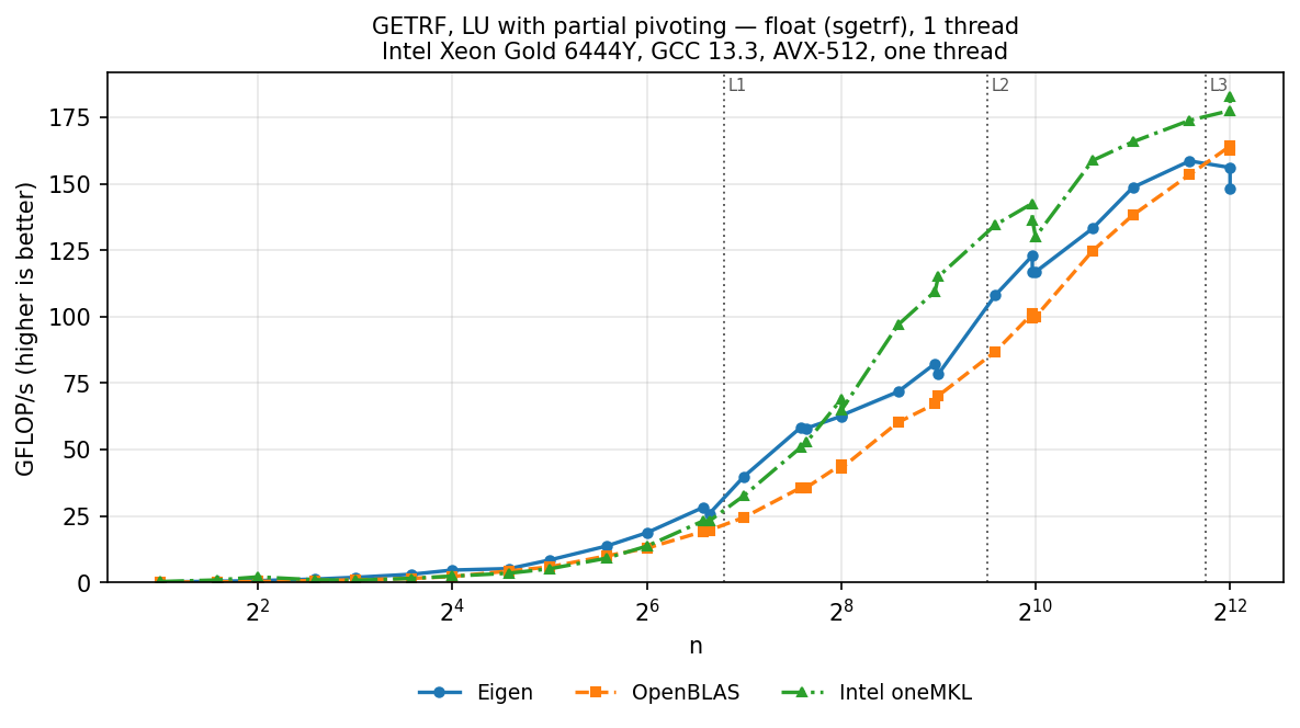 GETRF f32 square