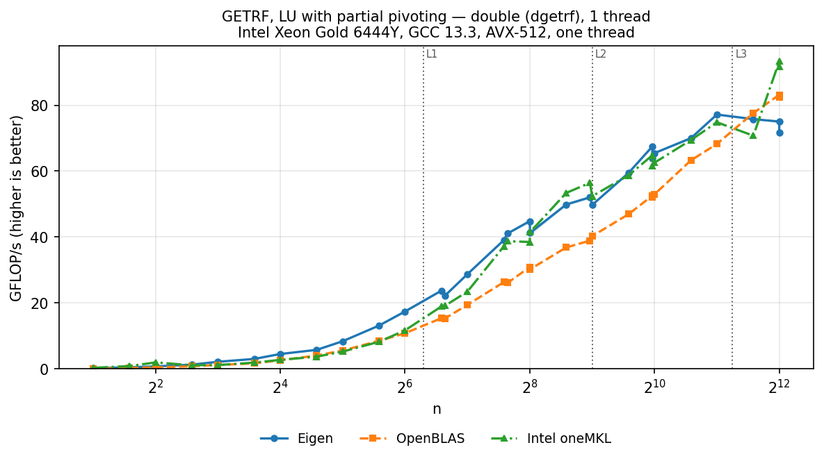 GETRF f64 square