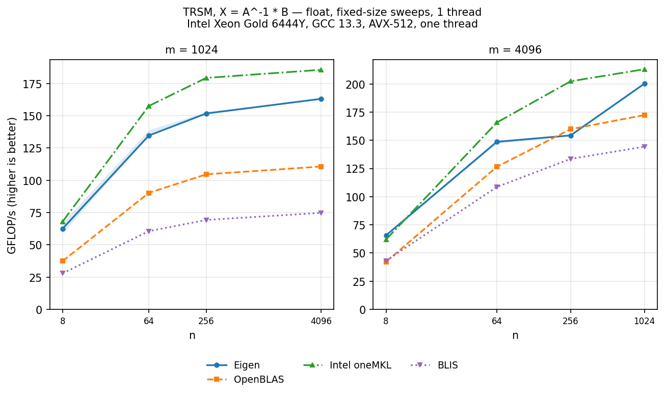 TRSM f32 families