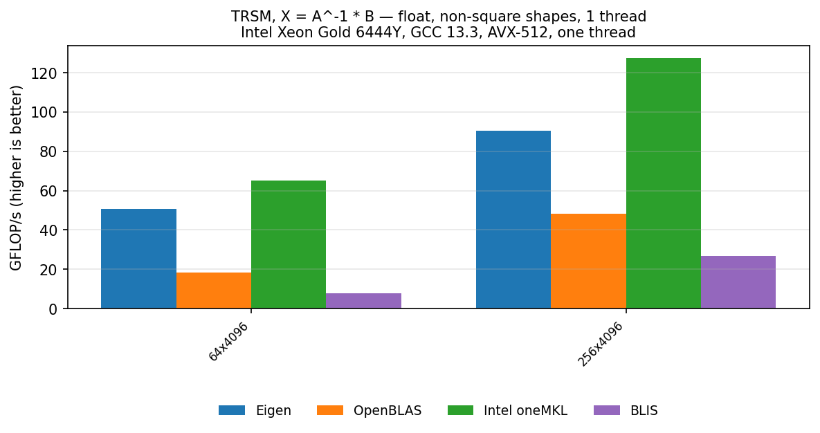 TRSM f32 shapes