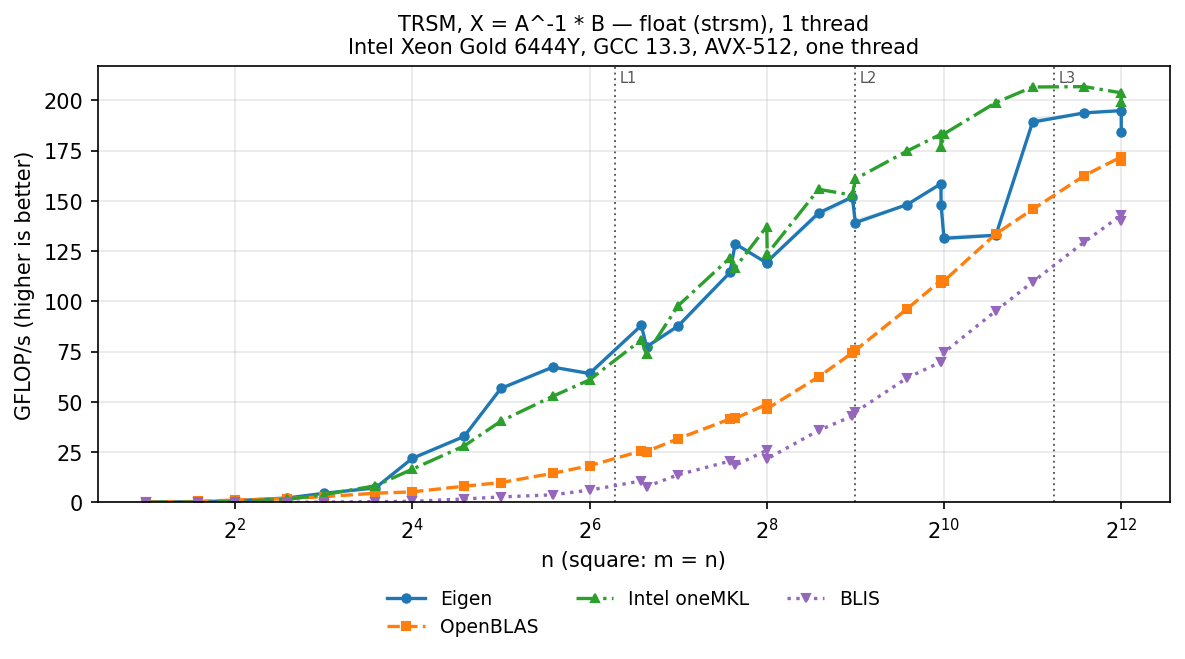 TRSM f32 square