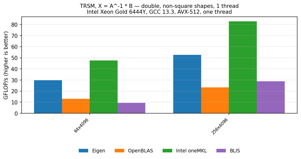 TRSM f64 shapes