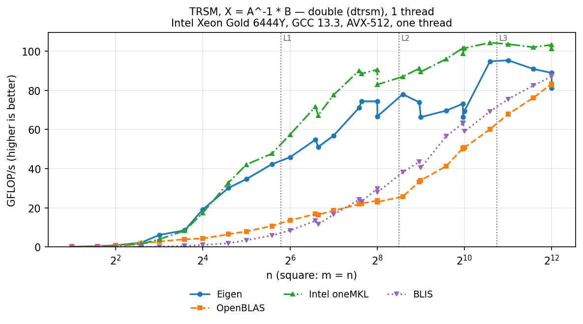 TRSM f64 square