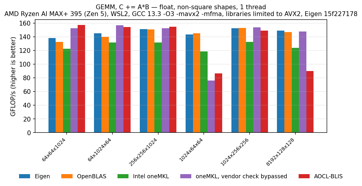 GEMM float, other shapes