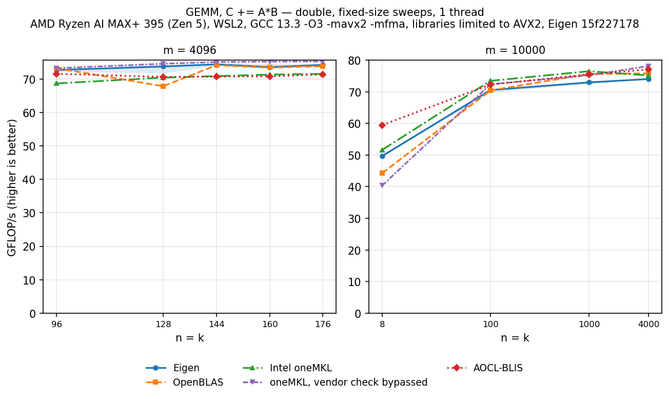 GEMM double, tall-skinny sweeps