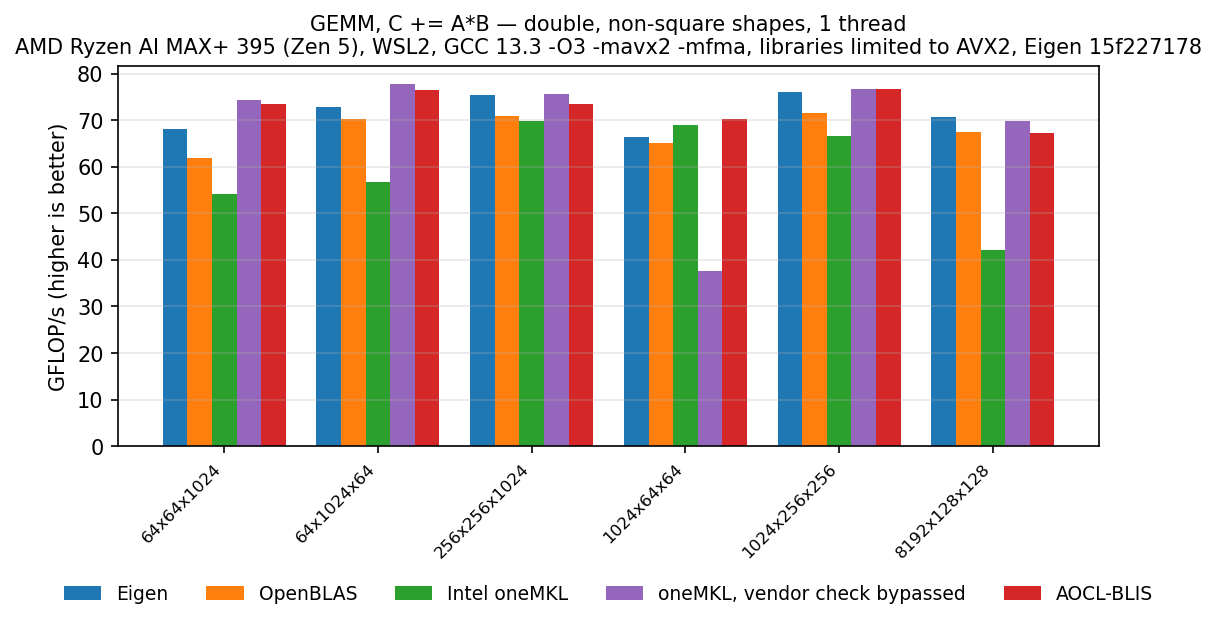 GEMM double, other shapes