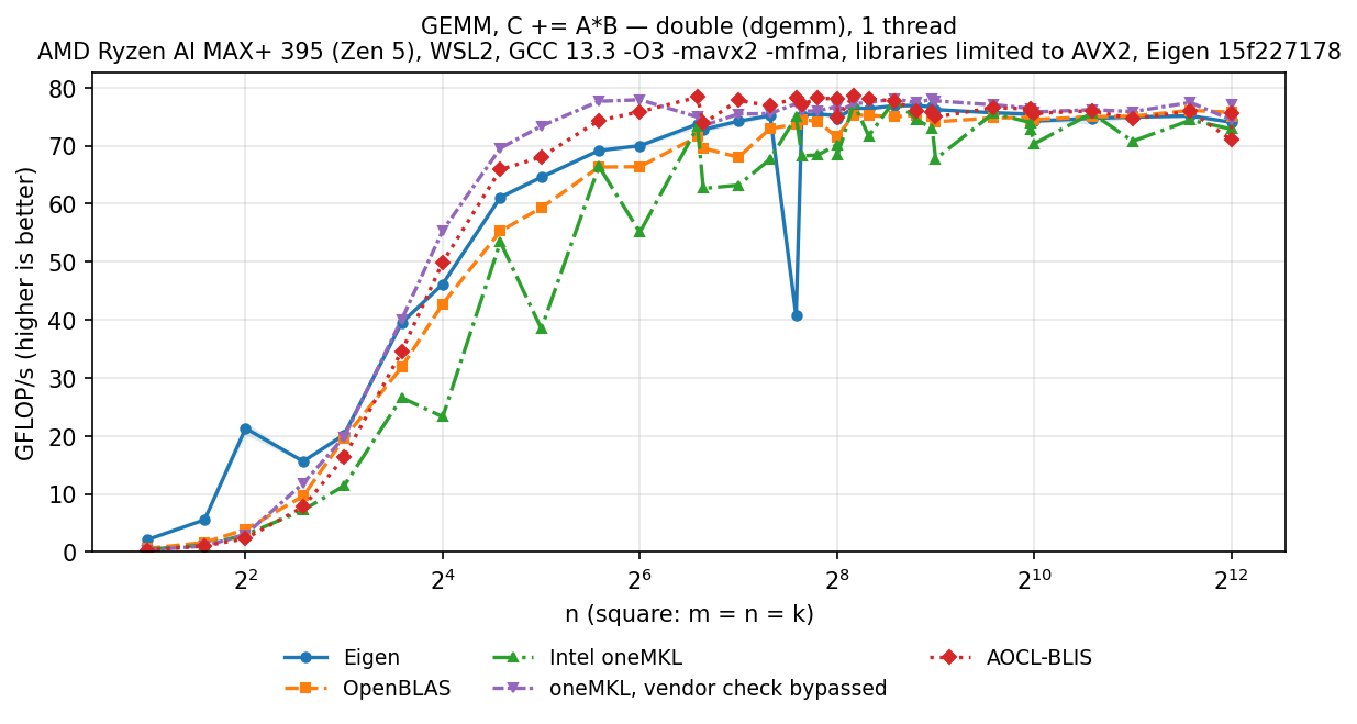 GEMM double, square