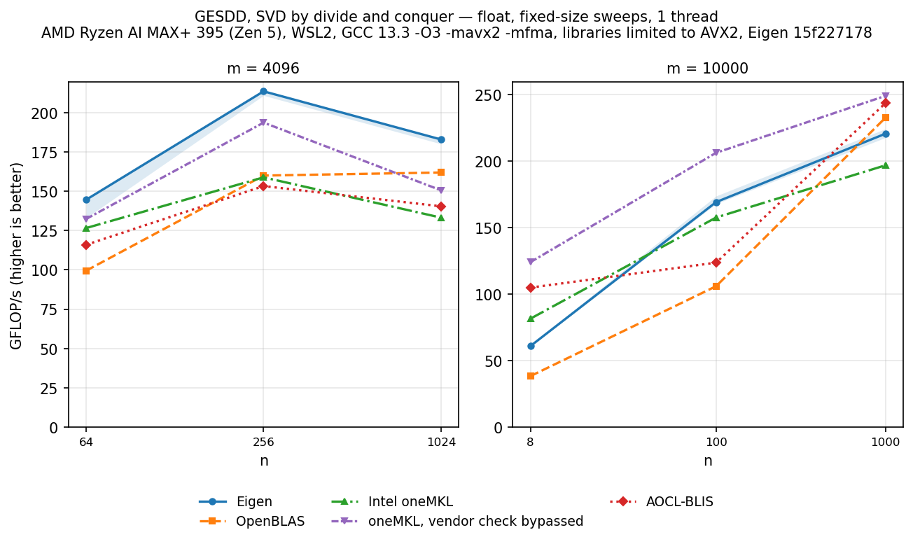 GESDD float, tall-skinny sweeps