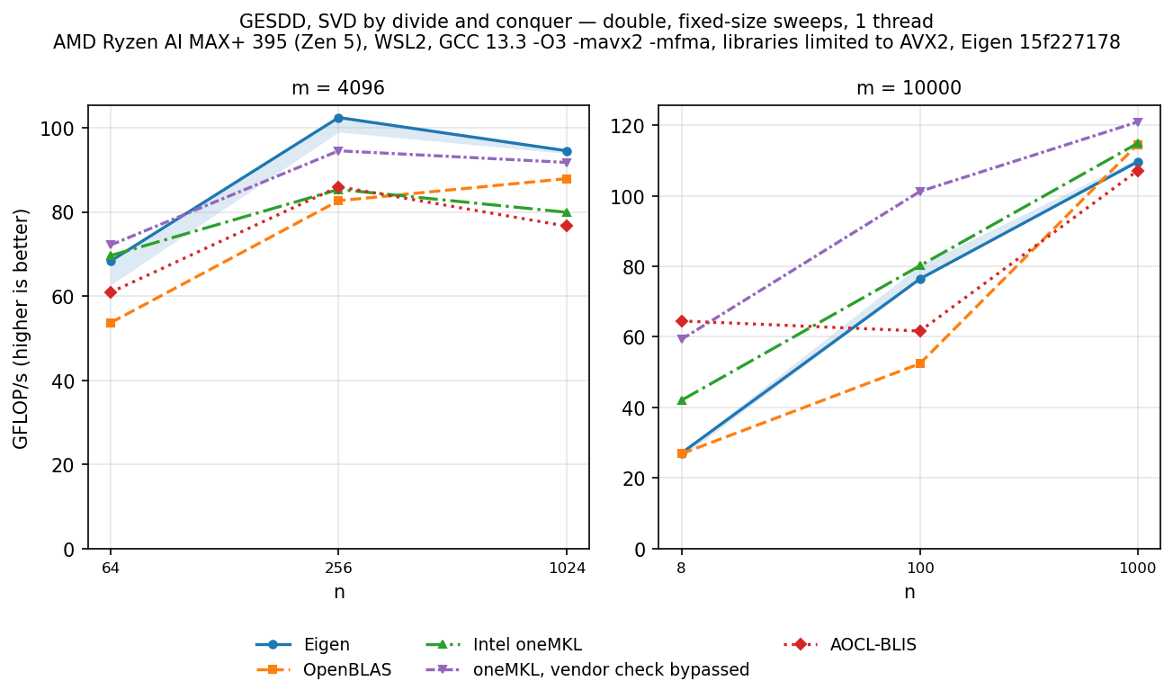 GESDD double, tall-skinny sweeps