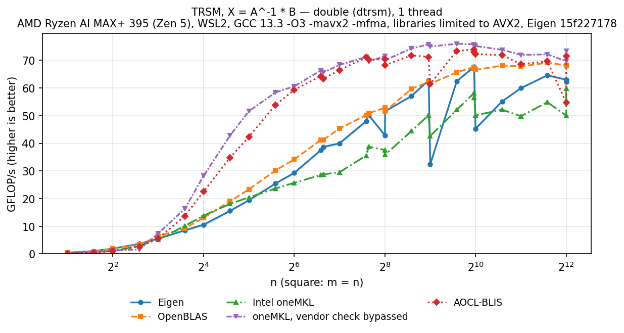 TRSM double, square