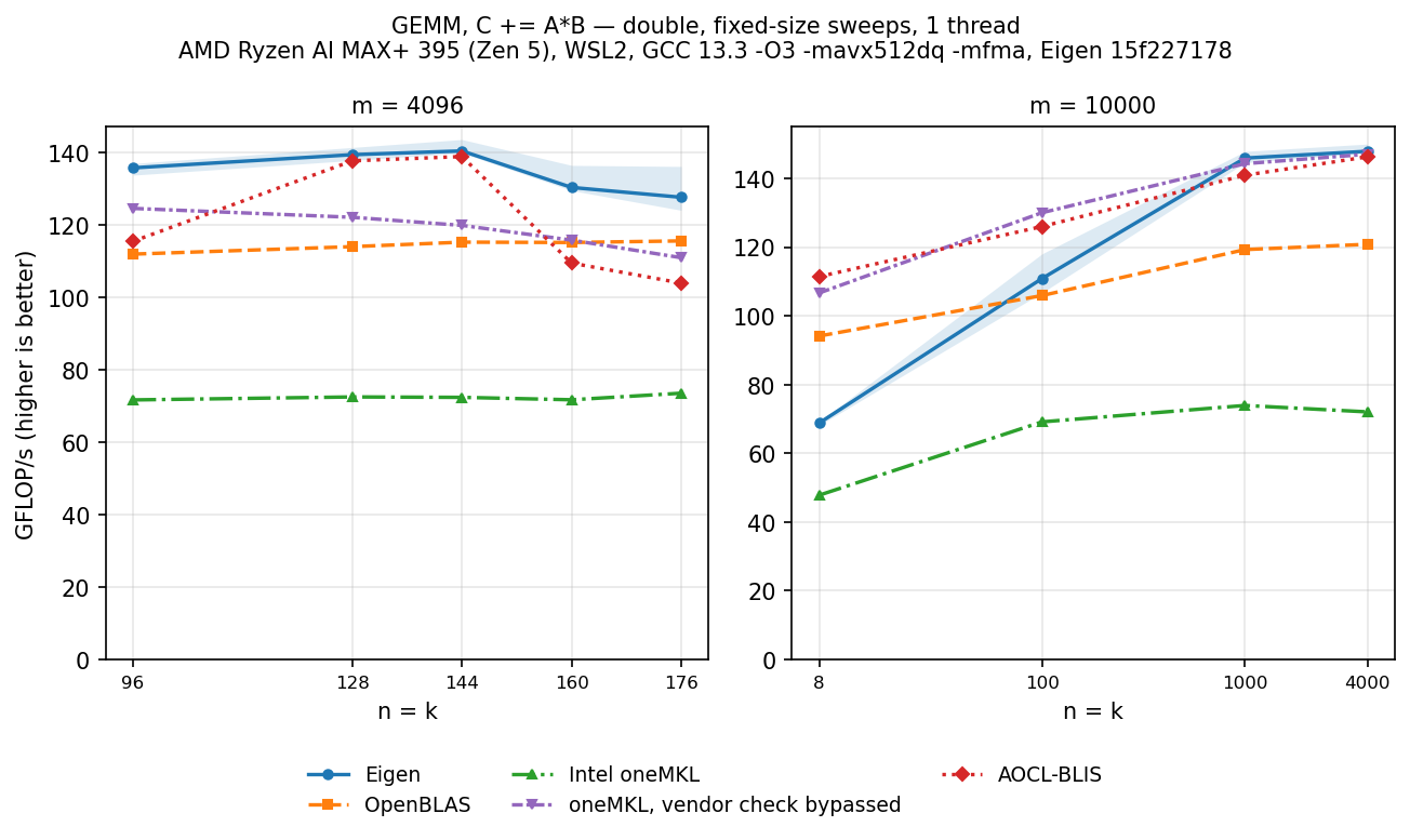 GEMM double, tall-skinny sweeps