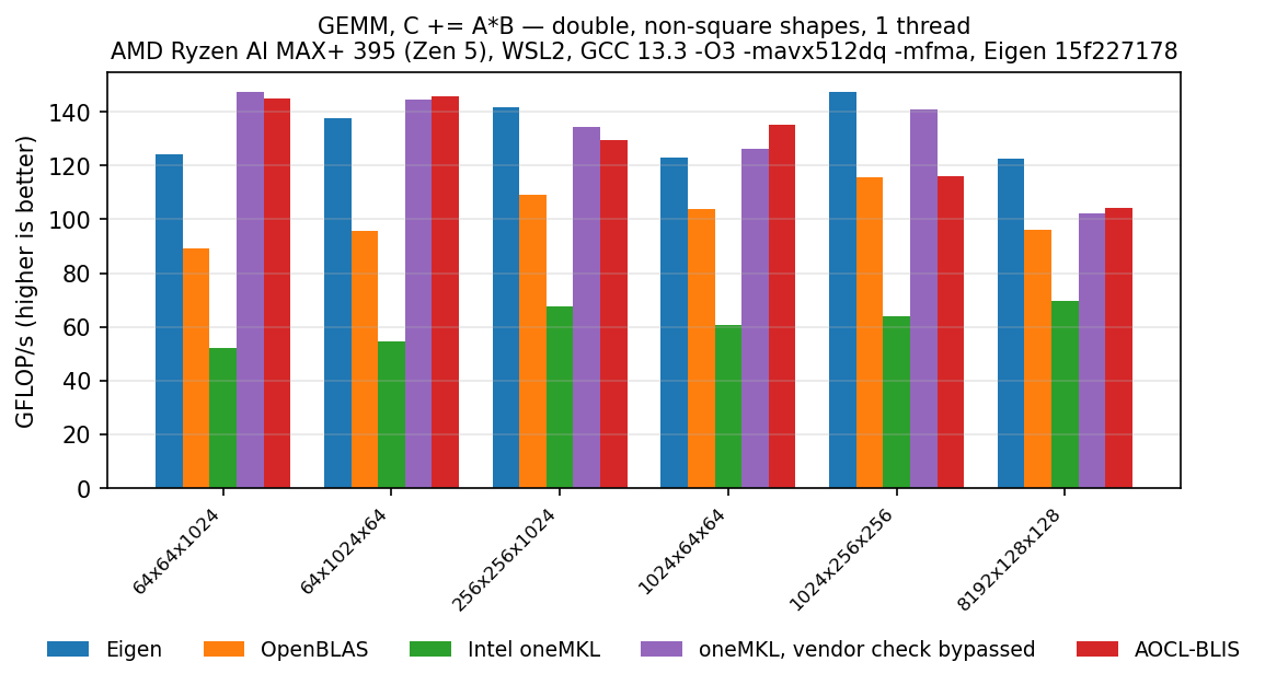 GEMM double, other shapes