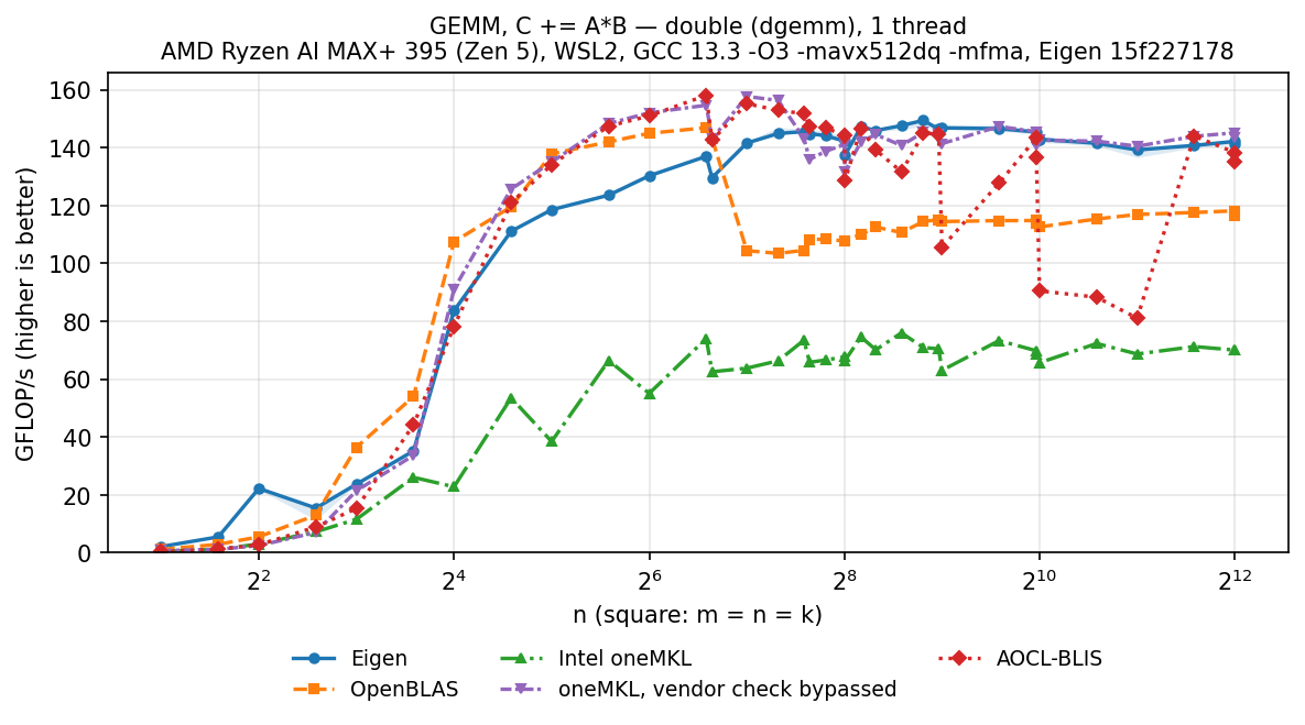 GEMM double, square