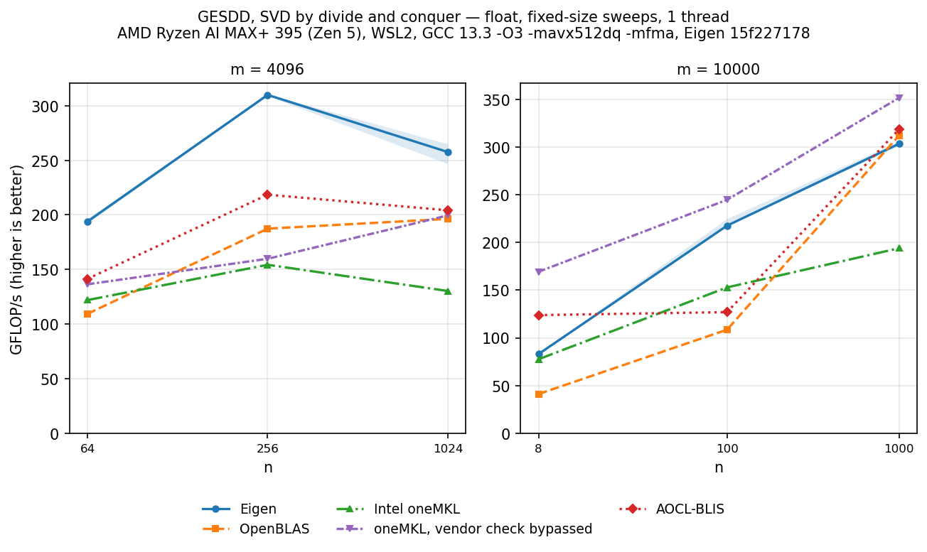 GESDD float, tall-skinny sweeps