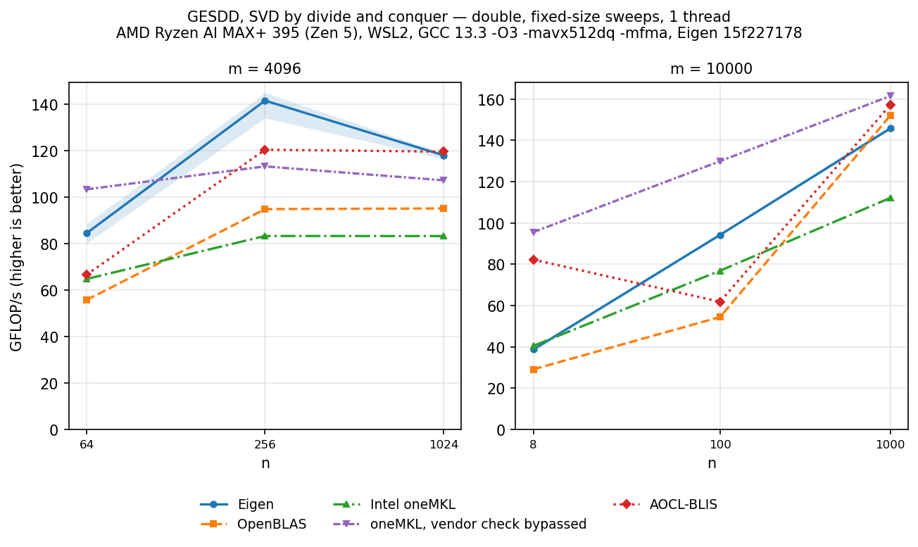 GESDD double, tall-skinny sweeps