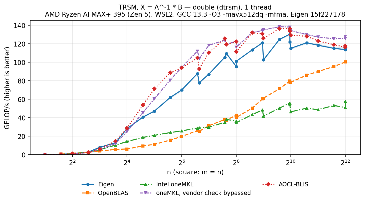 TRSM double, square