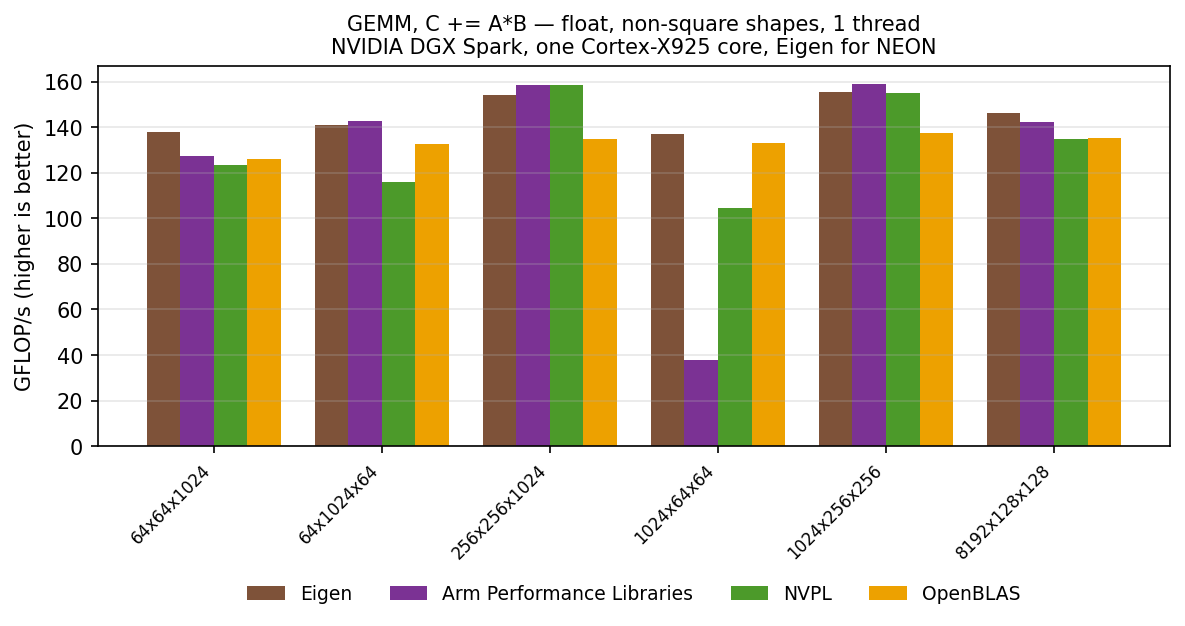 GEMM float, other shapes