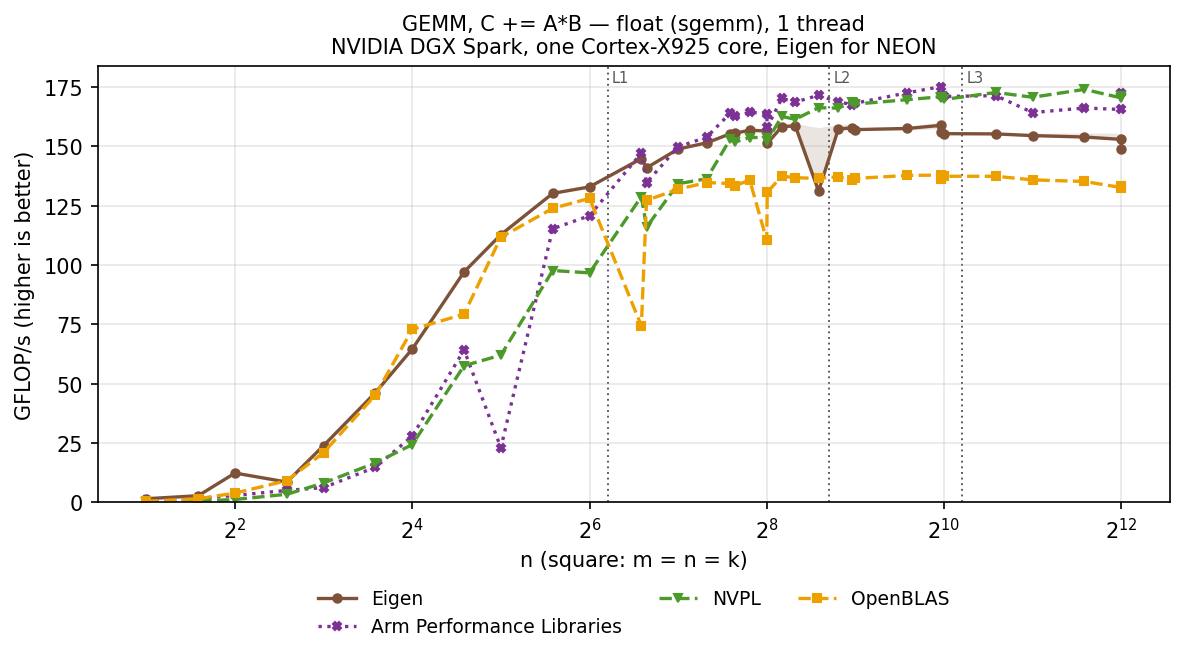 GEMM float, square