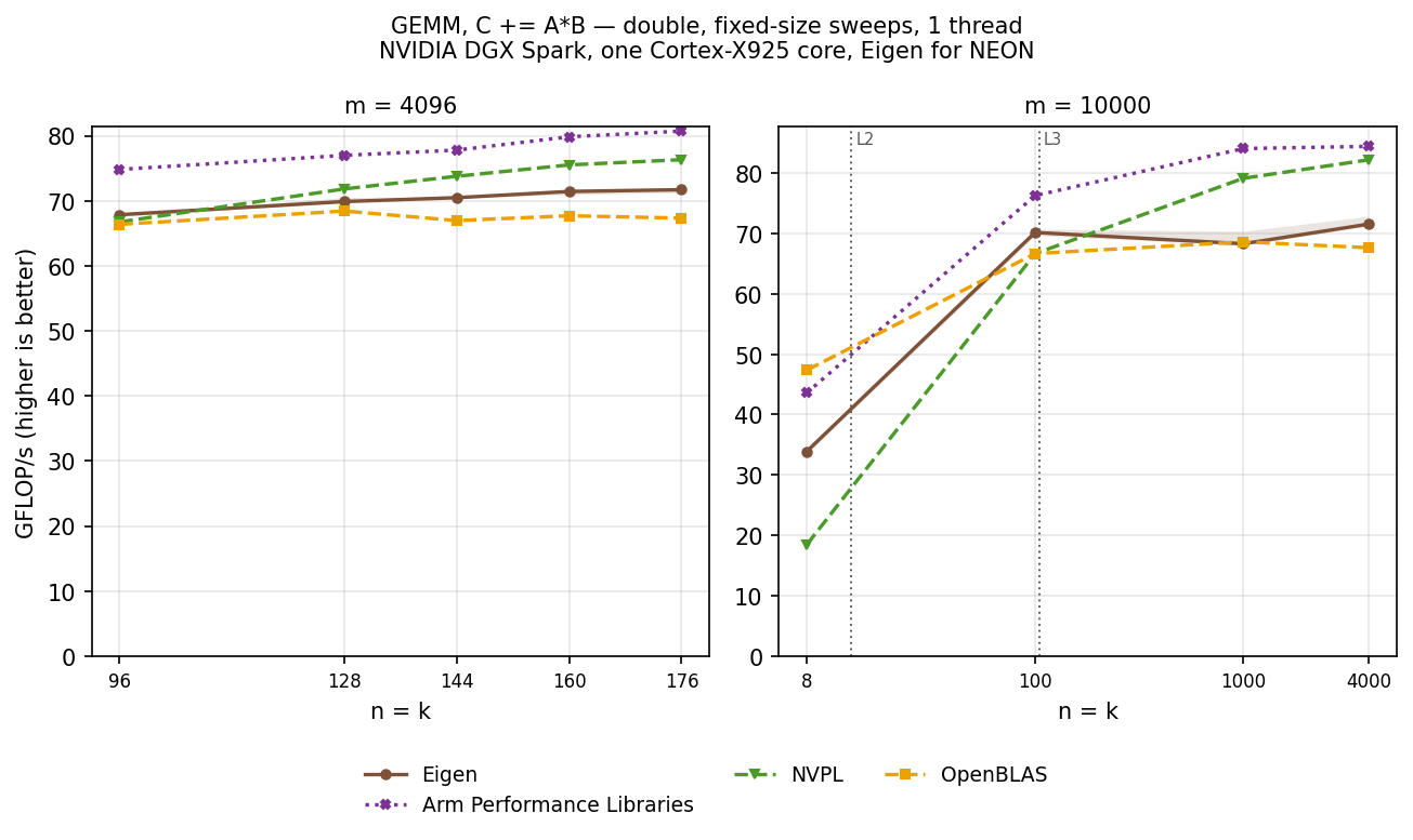 GEMM double, tall-skinny sweeps