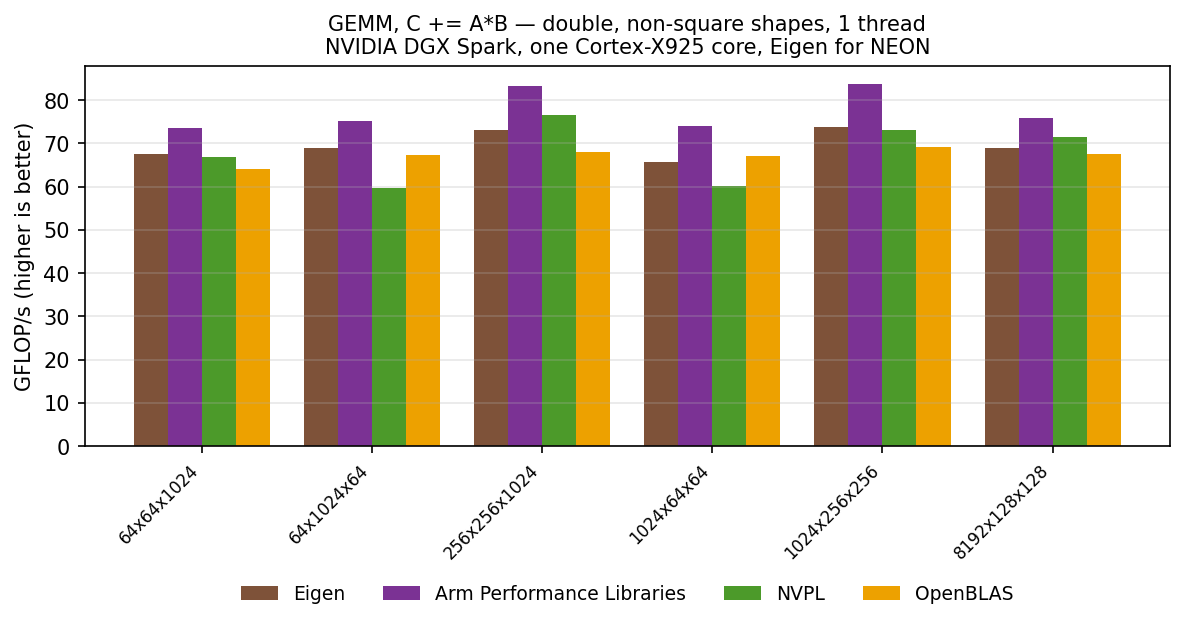 GEMM double, other shapes