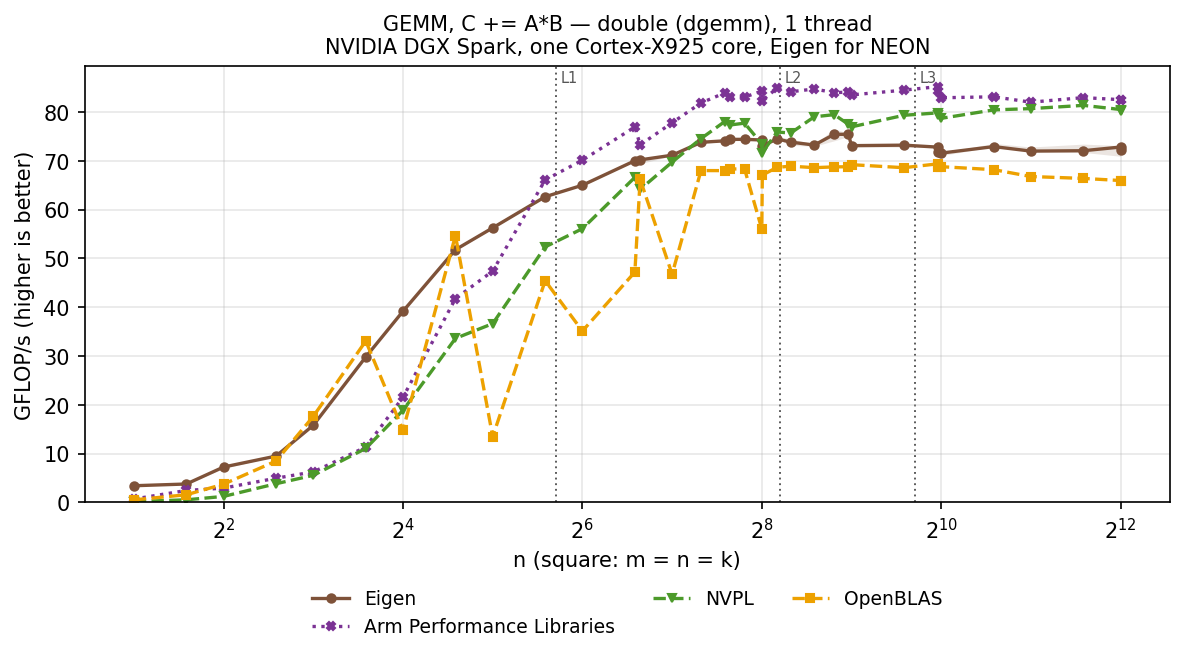 GEMM double, square