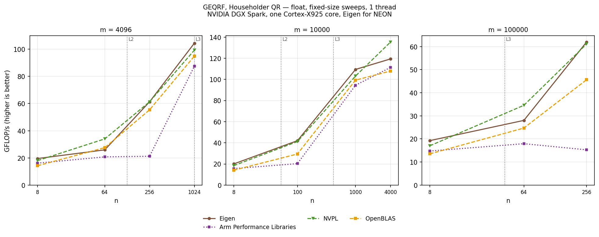 GEQRF float, tall-skinny sweeps