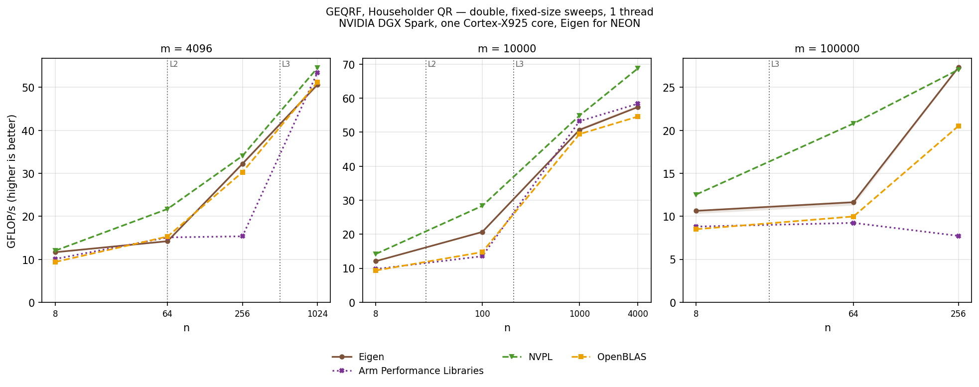 GEQRF double, tall-skinny sweeps