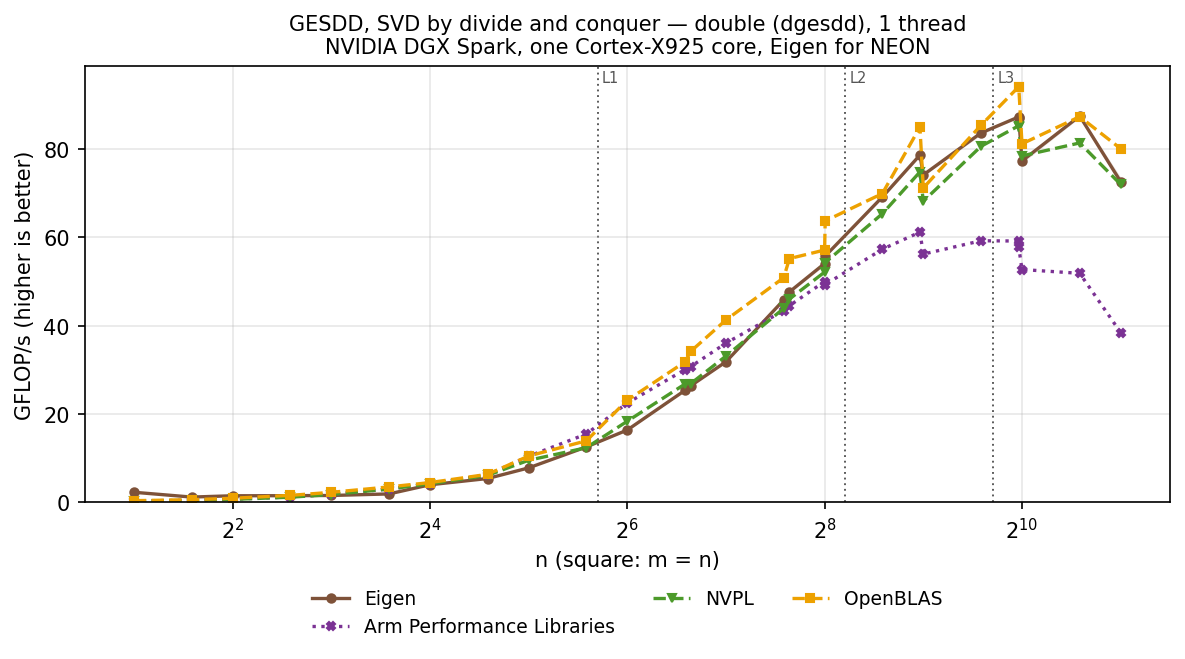 GESDD double, square