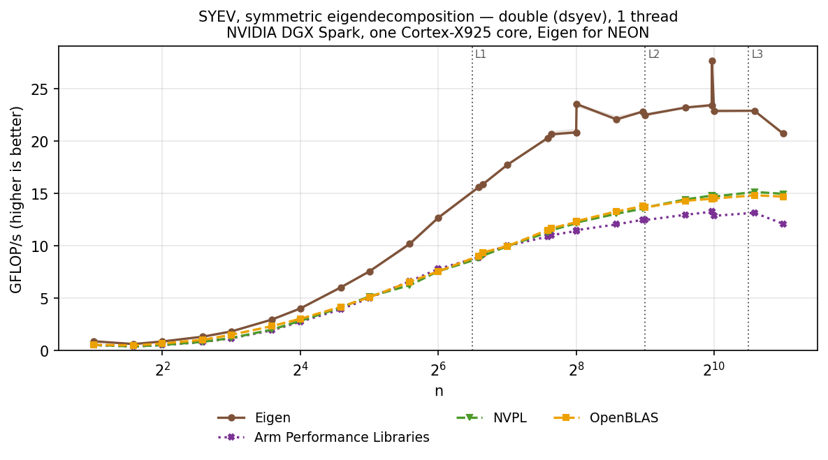SYEV double
