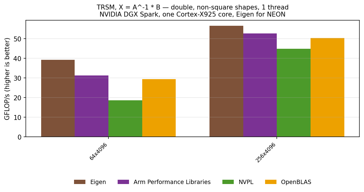 TRSM double, other shapes