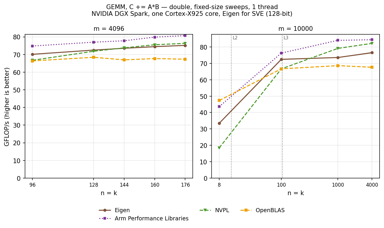 GEMM double, tall-skinny sweeps