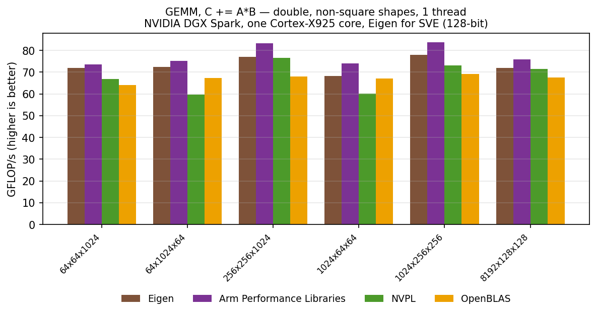 GEMM double, other shapes