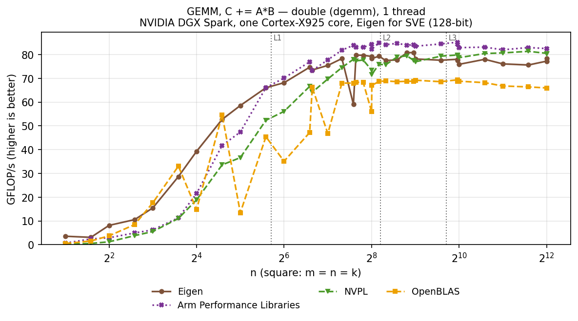 GEMM double, square