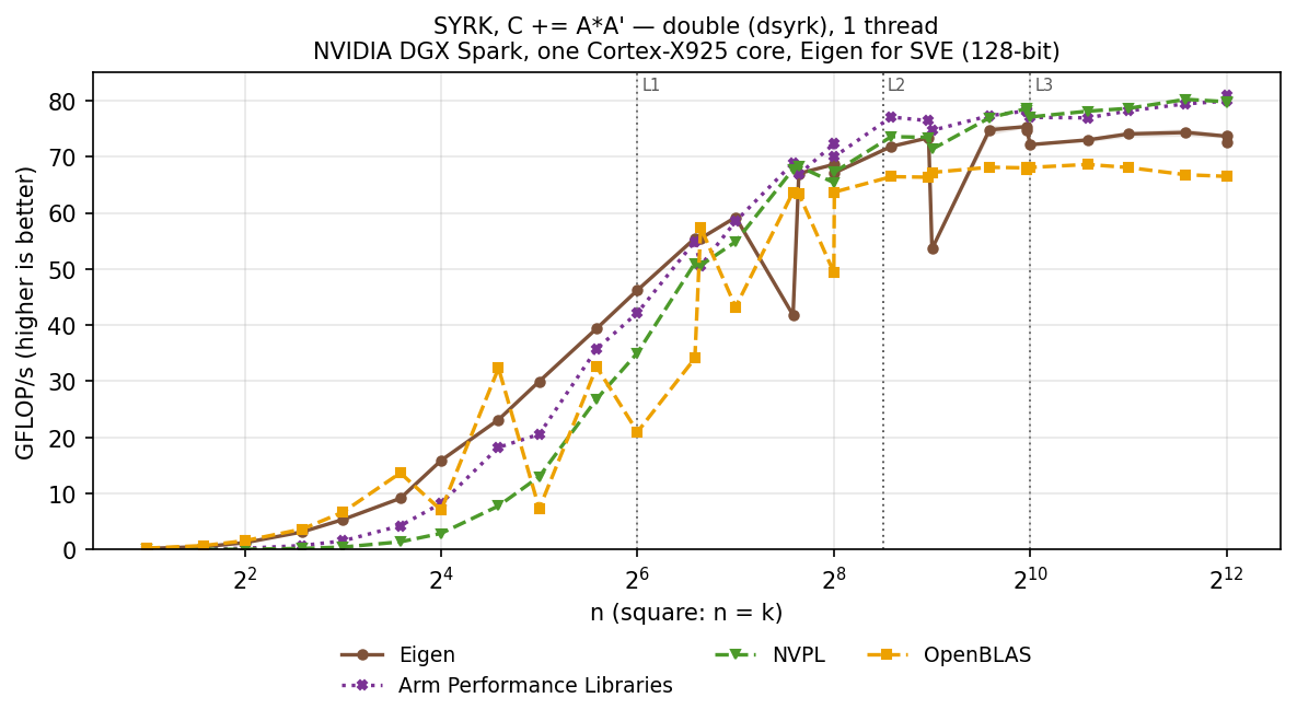 SYRK double, square
