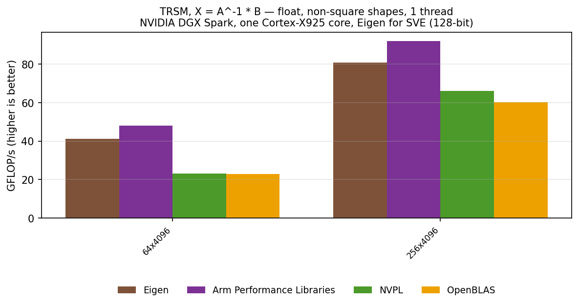 TRSM float, other shapes