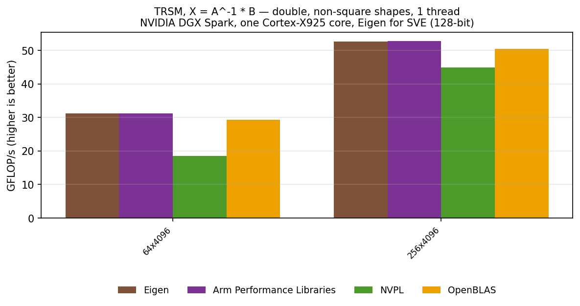 TRSM double, other shapes